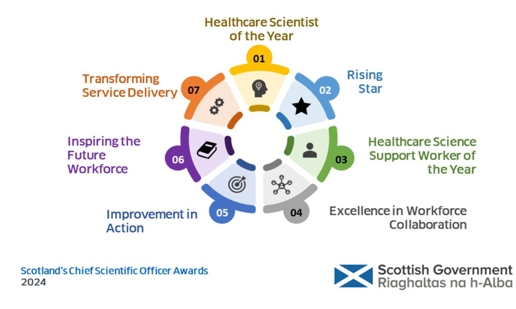 Scottish Chief Scientific Officer Awards 2024
